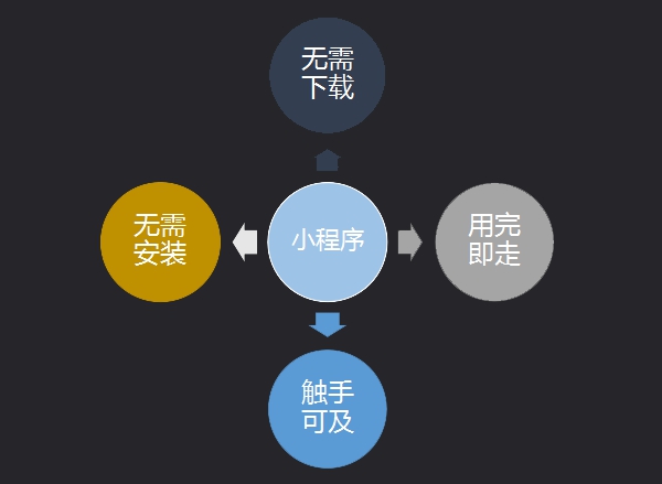 小程序開(kāi)發(fā)跳躍符功能調整