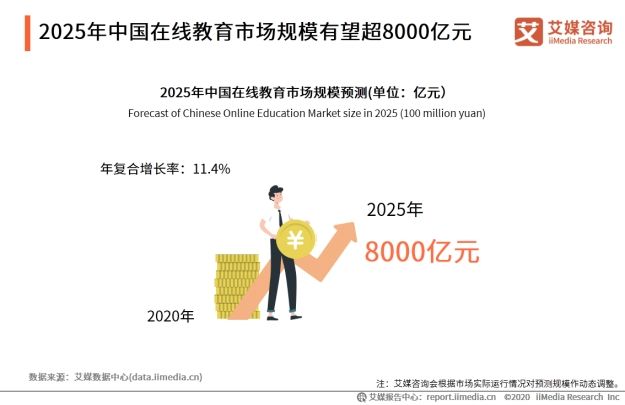  在線(xiàn)教育大利好！2025年中國在線(xiàn)教育市場(chǎng)規模有望超8000億元