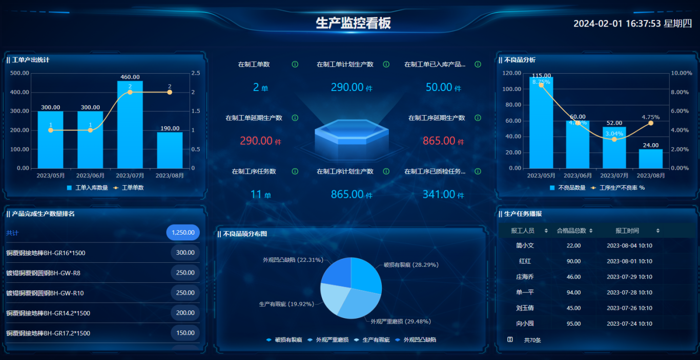 ERP系統助力車(chē)間生產(chǎn)：班組、設備、工序一網(wǎng)打盡！實(shí)現生產(chǎn)全流程可視化！